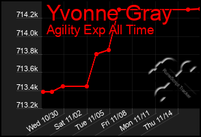 Total Graph of Yvonne Gray