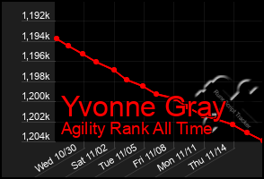 Total Graph of Yvonne Gray