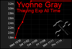 Total Graph of Yvonne Gray