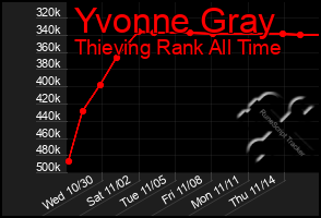 Total Graph of Yvonne Gray