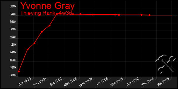 Last 31 Days Graph of Yvonne Gray