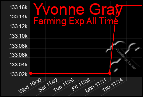 Total Graph of Yvonne Gray