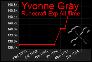 Total Graph of Yvonne Gray