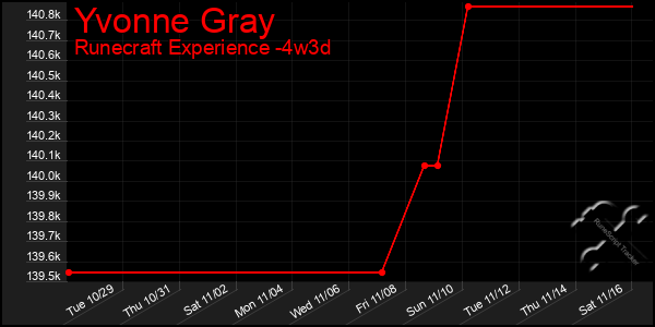 Last 31 Days Graph of Yvonne Gray