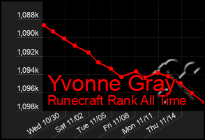 Total Graph of Yvonne Gray