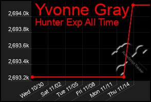 Total Graph of Yvonne Gray