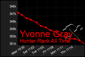 Total Graph of Yvonne Gray