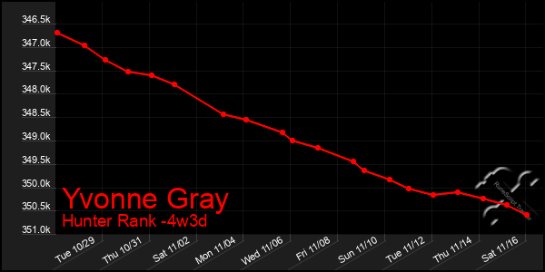 Last 31 Days Graph of Yvonne Gray