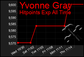 Total Graph of Yvonne Gray