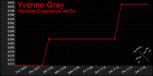 Last 31 Days Graph of Yvonne Gray