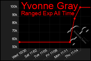 Total Graph of Yvonne Gray