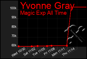 Total Graph of Yvonne Gray