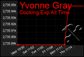 Total Graph of Yvonne Gray