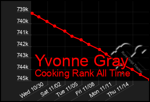 Total Graph of Yvonne Gray