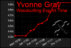 Total Graph of Yvonne Gray