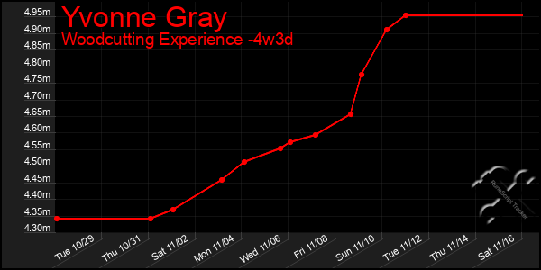 Last 31 Days Graph of Yvonne Gray