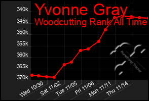 Total Graph of Yvonne Gray