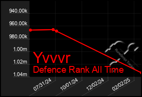 Total Graph of Yvvvr