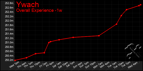 1 Week Graph of Ywach