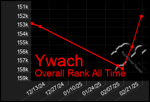 Total Graph of Ywach