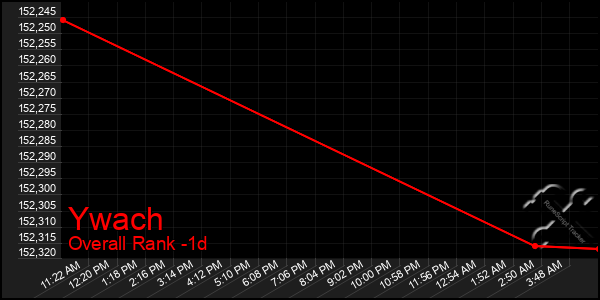 Last 24 Hours Graph of Ywach