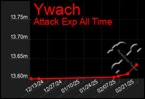 Total Graph of Ywach