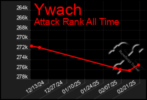 Total Graph of Ywach