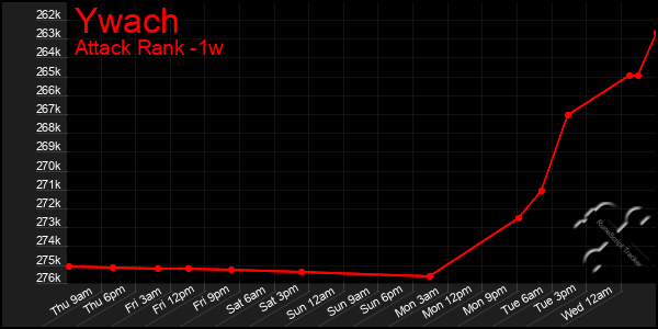 Last 7 Days Graph of Ywach