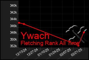 Total Graph of Ywach