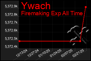 Total Graph of Ywach