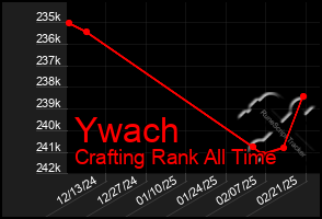 Total Graph of Ywach