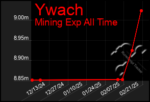 Total Graph of Ywach