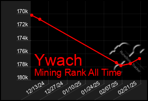 Total Graph of Ywach