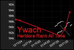 Total Graph of Ywach