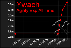 Total Graph of Ywach