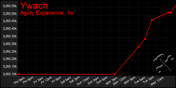 Last 7 Days Graph of Ywach