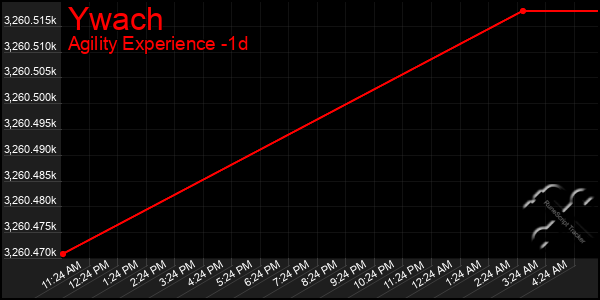 Last 24 Hours Graph of Ywach