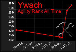 Total Graph of Ywach