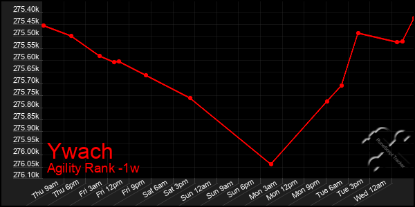 Last 7 Days Graph of Ywach