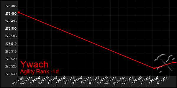 Last 24 Hours Graph of Ywach