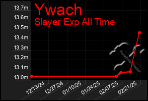 Total Graph of Ywach