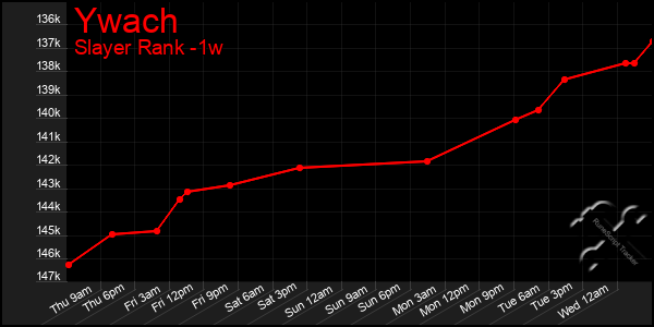 Last 7 Days Graph of Ywach