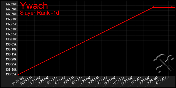 Last 24 Hours Graph of Ywach