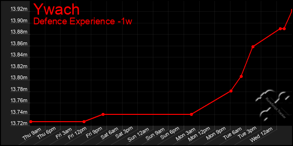 Last 7 Days Graph of Ywach