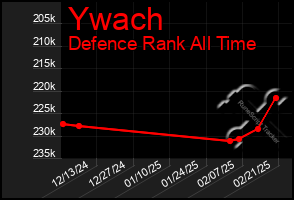 Total Graph of Ywach