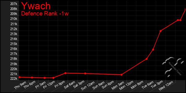 Last 7 Days Graph of Ywach