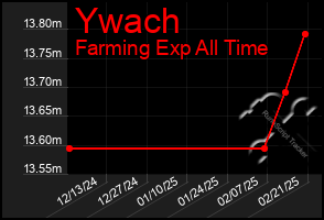 Total Graph of Ywach