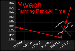 Total Graph of Ywach