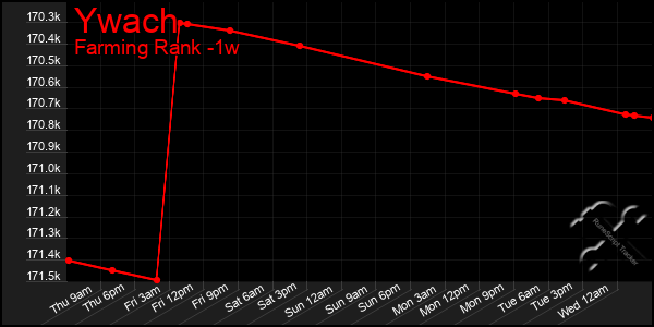 Last 7 Days Graph of Ywach