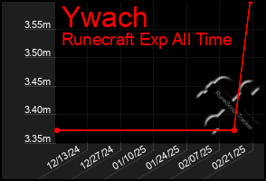 Total Graph of Ywach